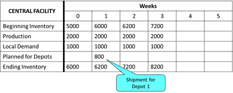 DRP, Deployment and the Role of the Supply Chain Engineer – Ellery's Essays